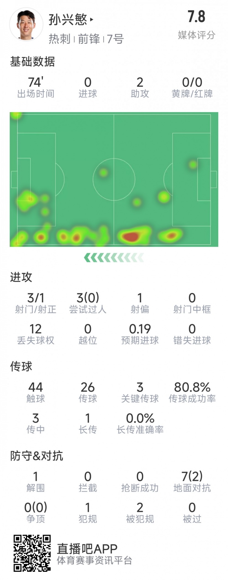 孙兴慜本场数据：2次助攻，3次关键传球，3射1正，评分7.8分