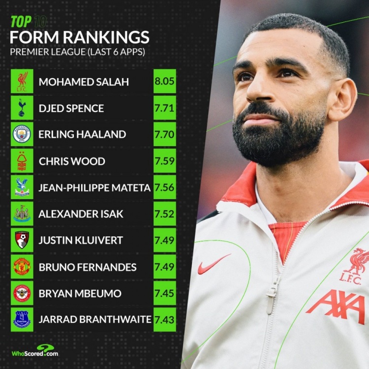 英超近期状态榜：萨拉赫独自领跑，斯宾塞、哈兰德、B费在列